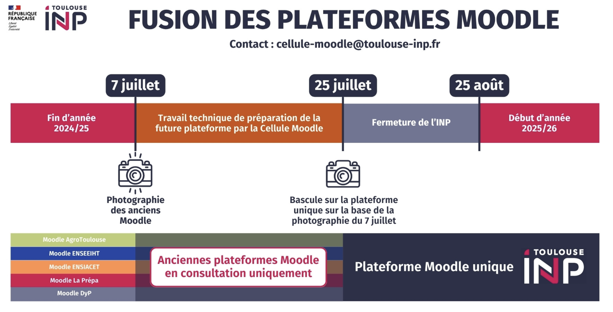 déroulé étape de la fusion des moodle avec dates.